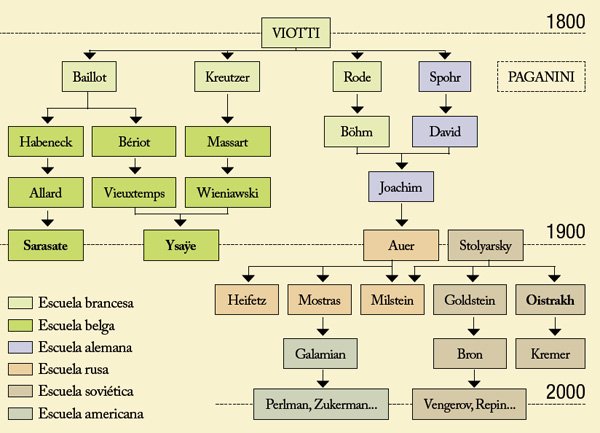Genealogías violinísticas