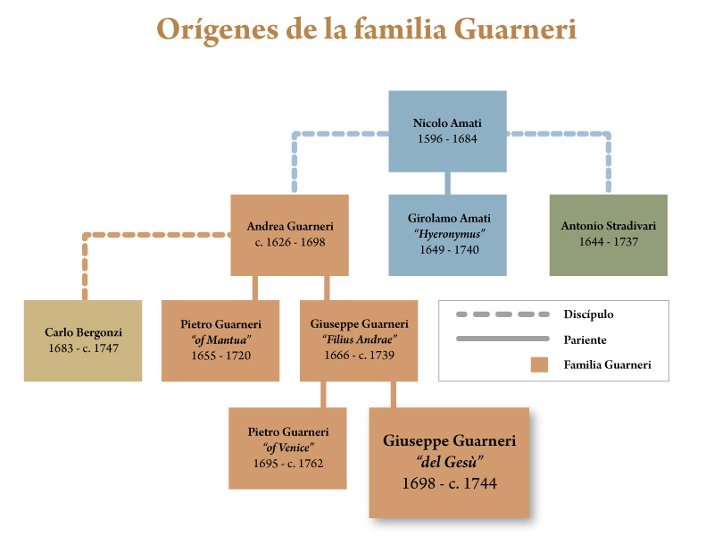 Familia Guarneri