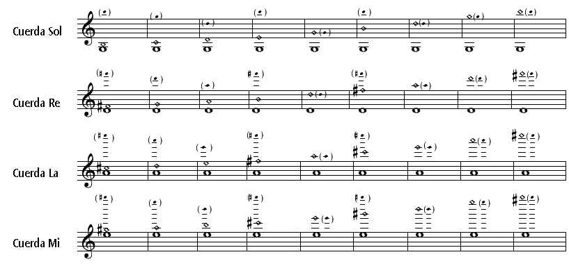 tabla de armonicos naturales