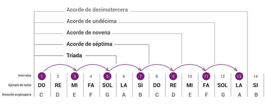 Cómo se forman los acordes