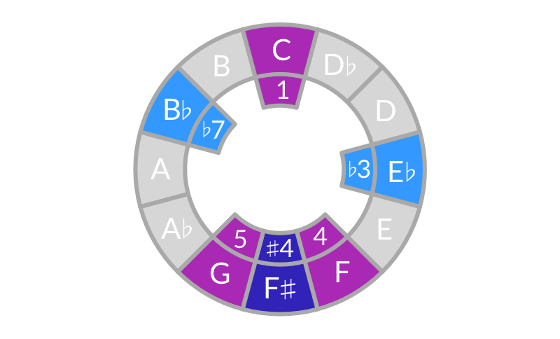 Escala de Blues en Do Blues scale in C