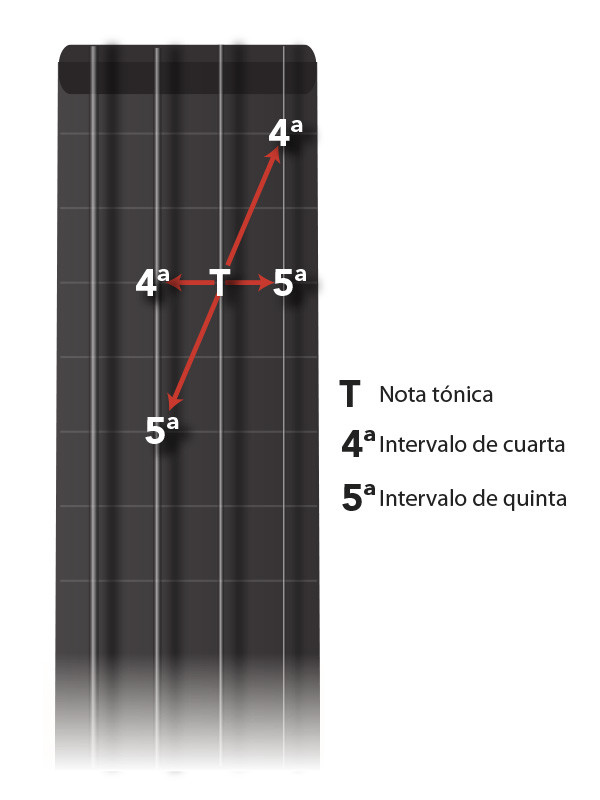 mastil de violín