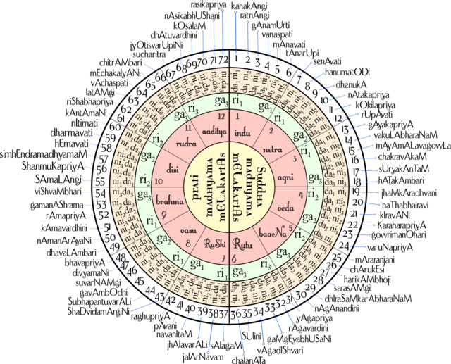 Tabla de Ragas