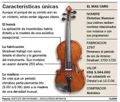 Historia del violín -